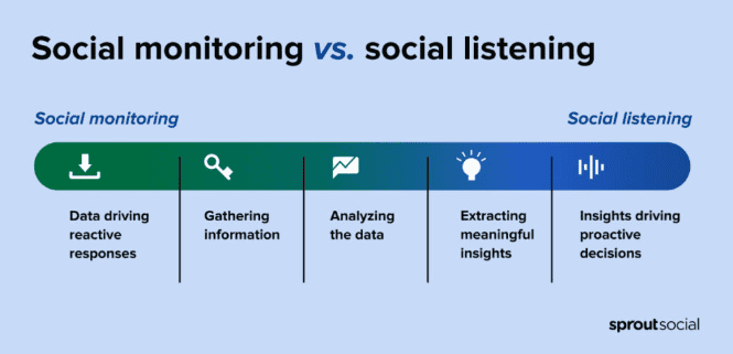 Social monitoring vs social listening