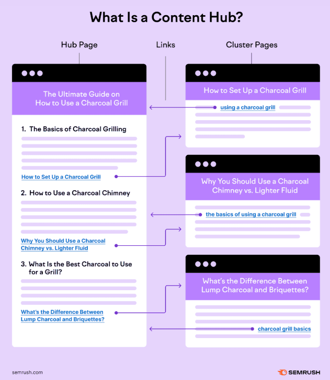 What a content hub is