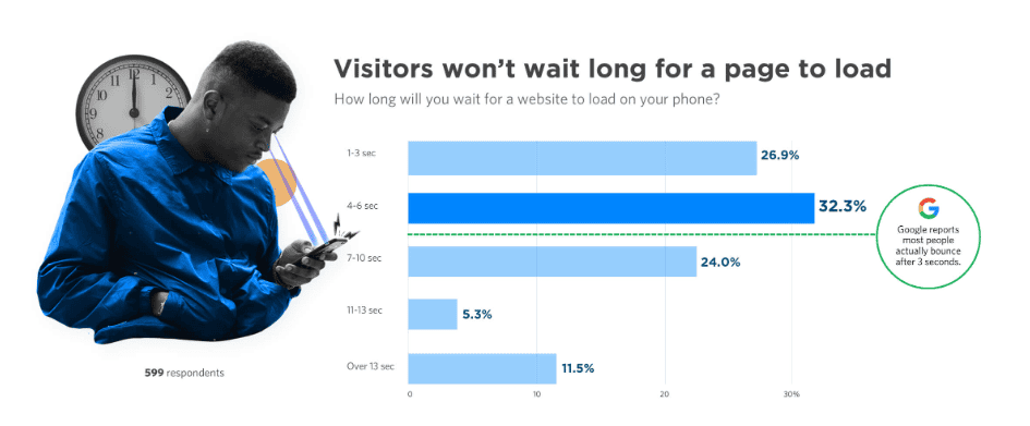 Page loading time vs visitors’ waiting time