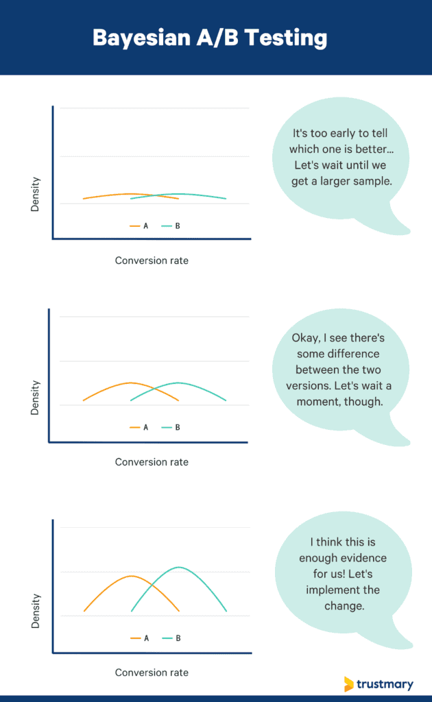 Image showing how Bayesian A/B testing looks in action