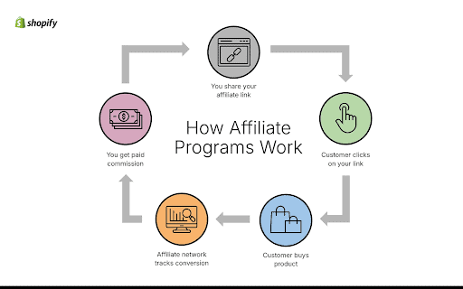 How affiliate programs work: from sharing a link to earning a commission after a purchase