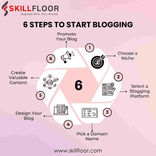 Infographic outlining how to start a blog