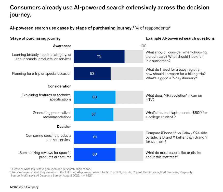 Percentage of consumers who use AI-powered search across the buyer's journey
