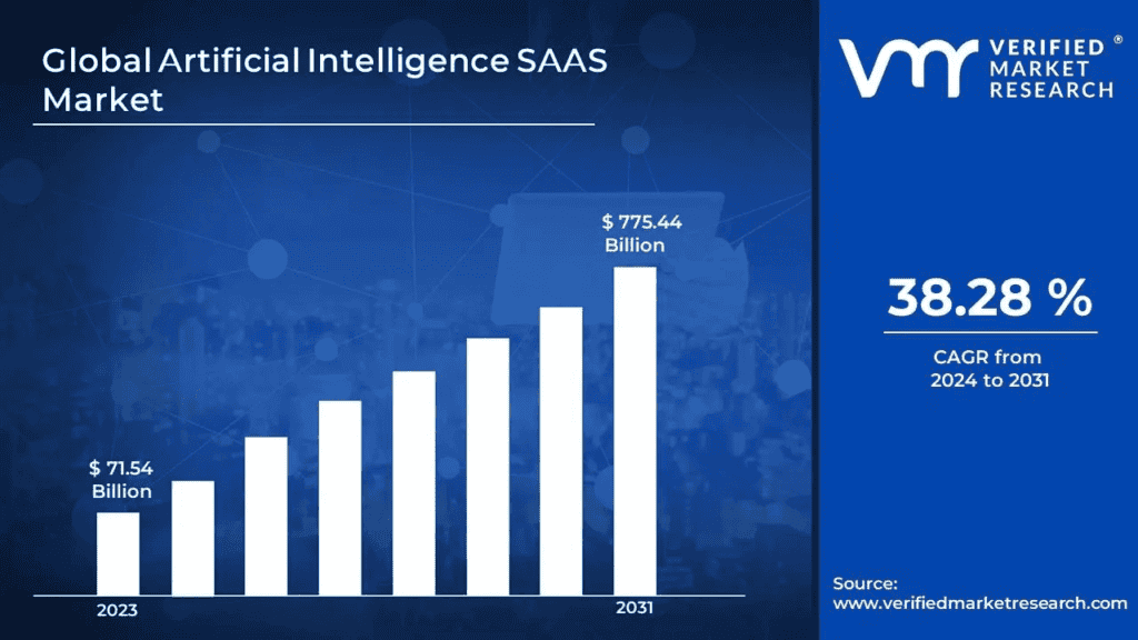 Artificial Intelligence SaaS market data showing CAGR. 