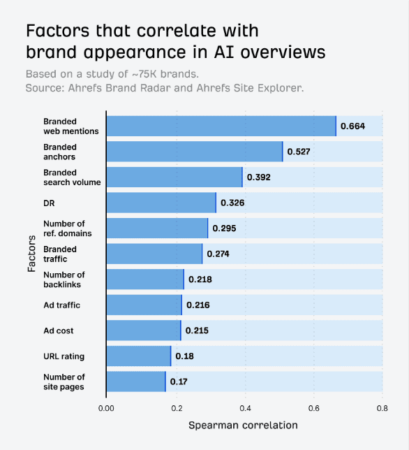 Graph results showing factors that correlatae with brand appearance in AI overviews.