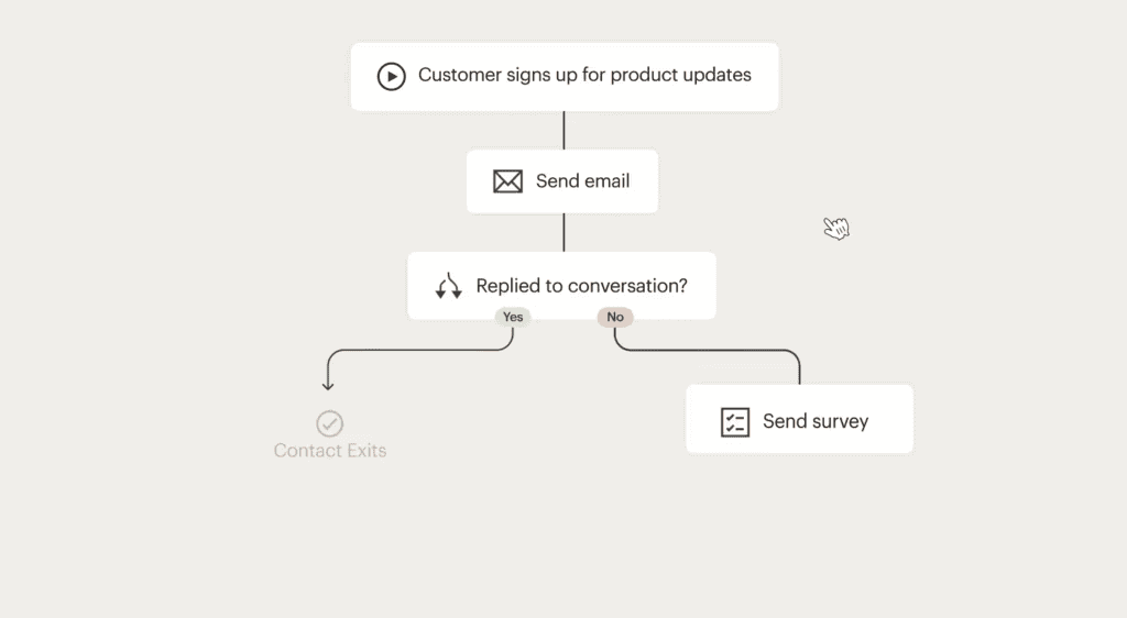 Screenshot of MailChimp's automation flow