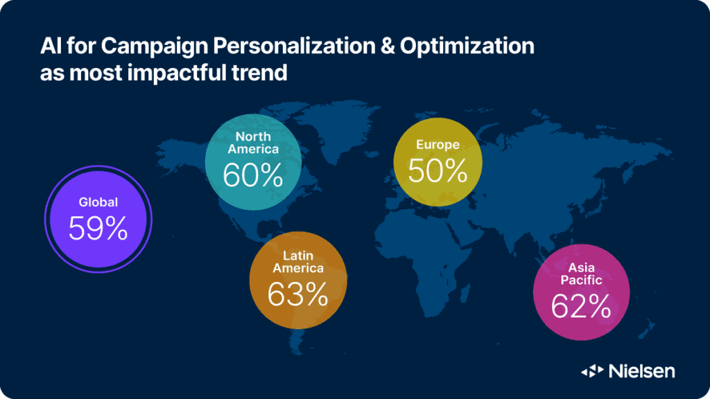 Screenshot of Nielsen report data about AI for campaign personalization and optimization
