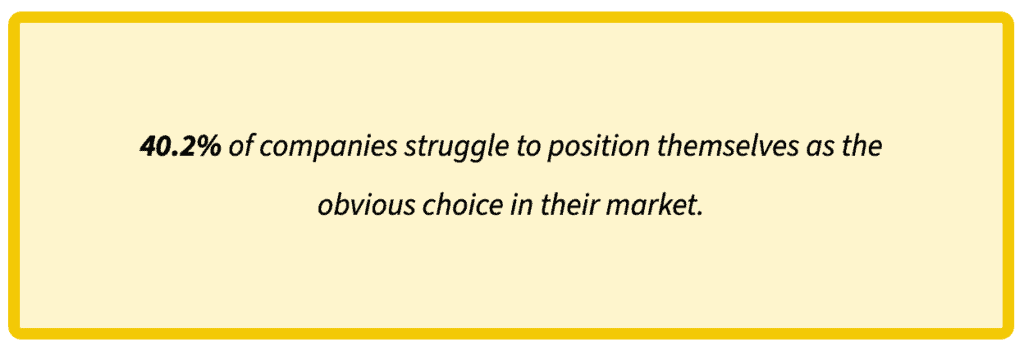 Statistics show the number of companies that struggle to position themselves as leaders.