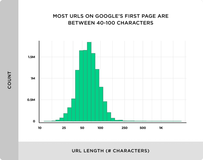 URL length for Google's first page results. 