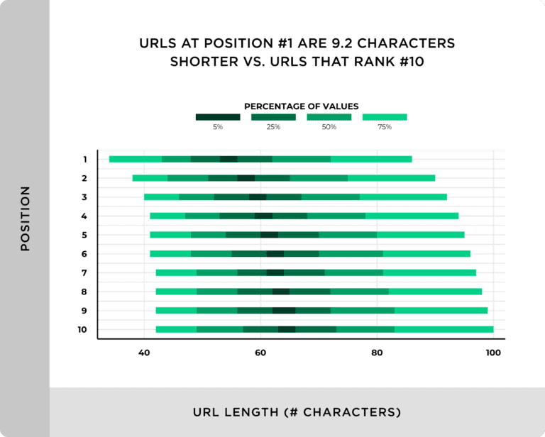 URLs characters and ranking position in search results. 
