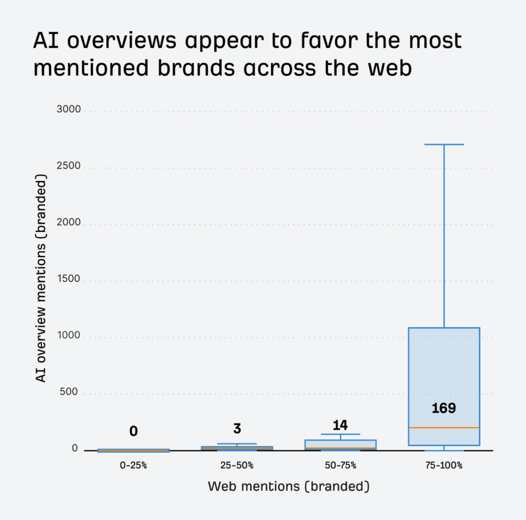 Graph showing AI Overviews favor web mentions.