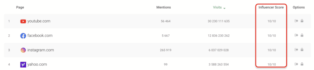 Influencer scoring in Brand24.