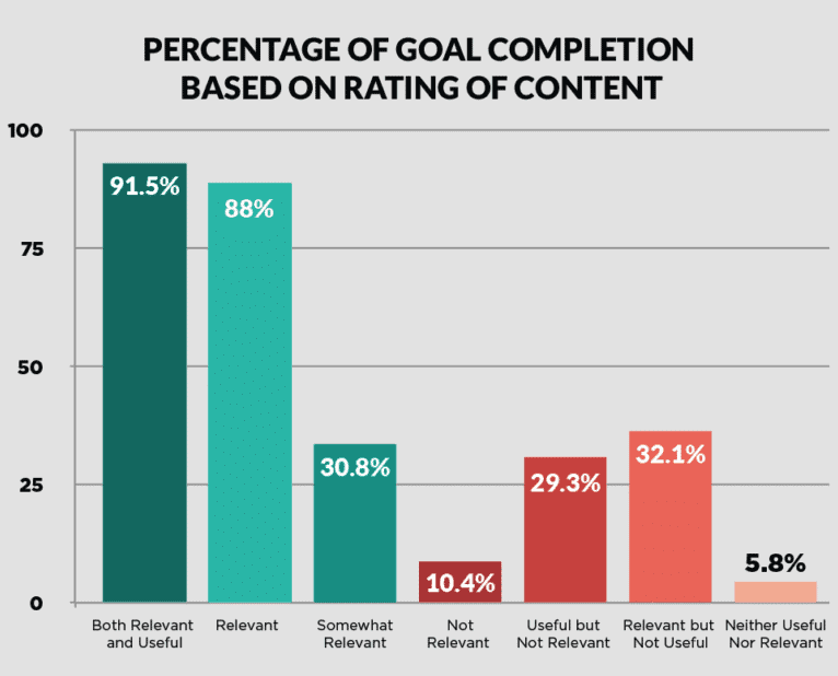 Relevant and useful content contributes most to consumer goal completion