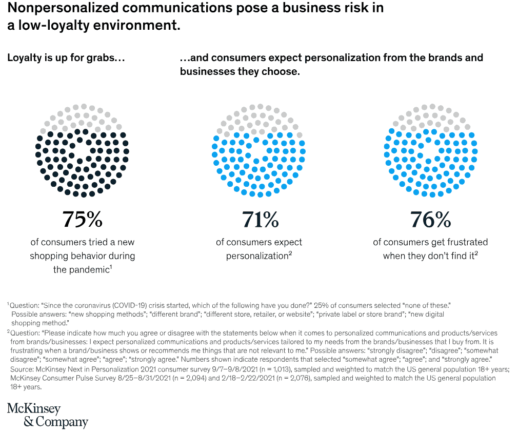 76% of consumers get frustrated when they don't get personalized brand experiences