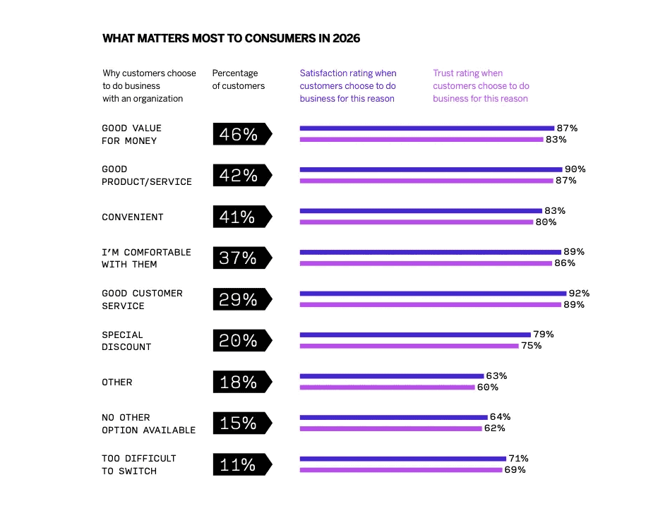 What matters most to consumers in 2026?