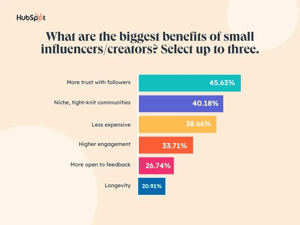 Benefits of collaborating with small influencers.