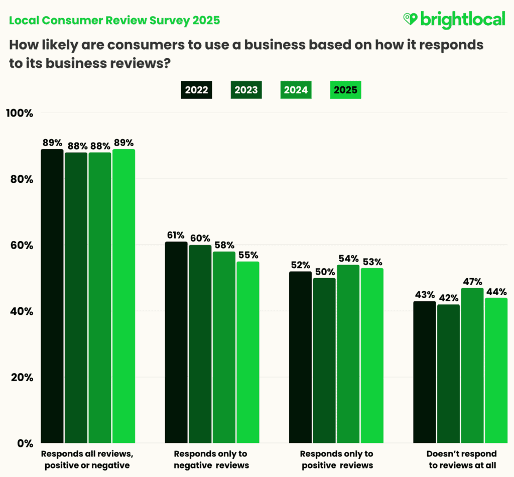 BrightLocal's survey showing the percentage of consumers that use a business based on how it responds to reviews.