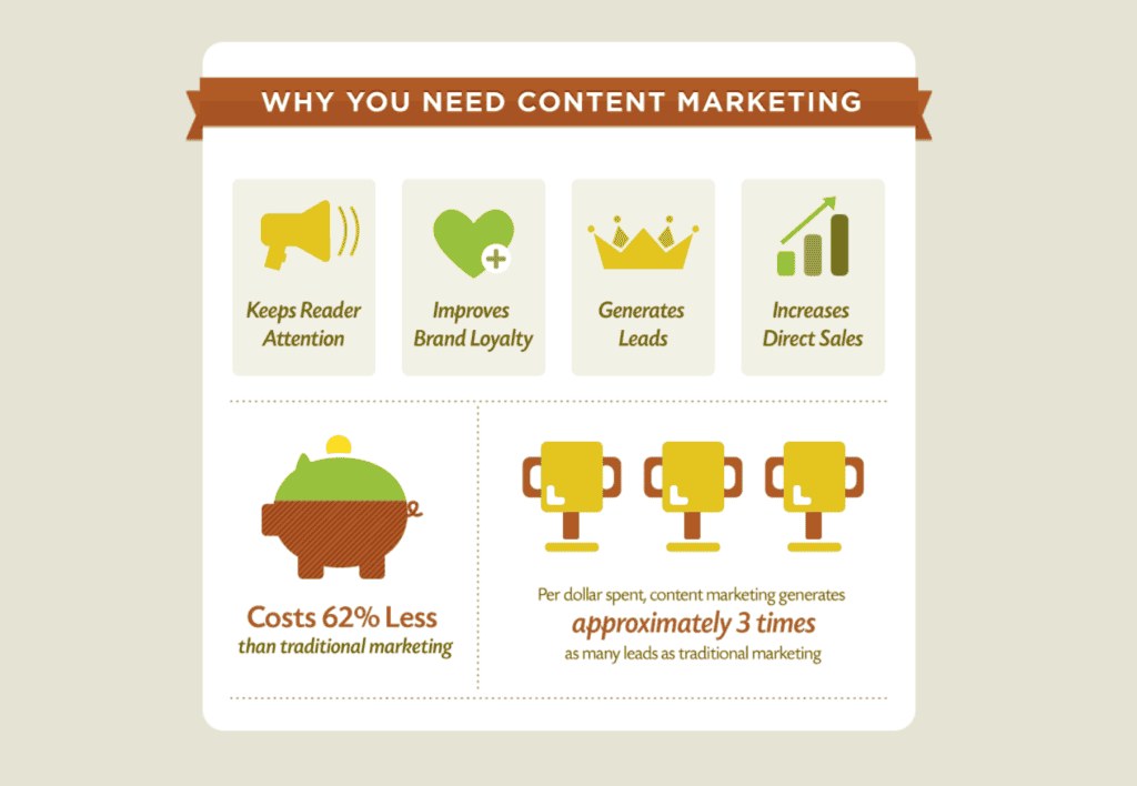 Infographic showing the key benefits of content marketing