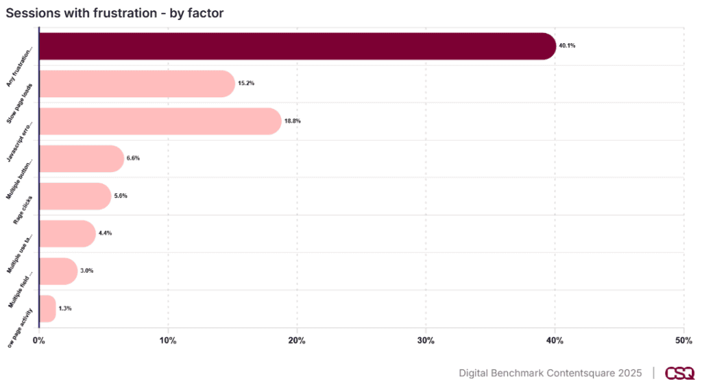 Chart showing session frustration factors in Contentsquare’s 2025 benchmark.