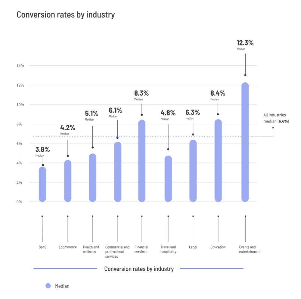 Unbounce’s 2024 Conversion Benchmark Report