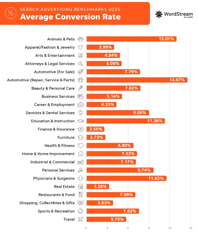 WordStream chart showing 2025 average conversion rates by industry.