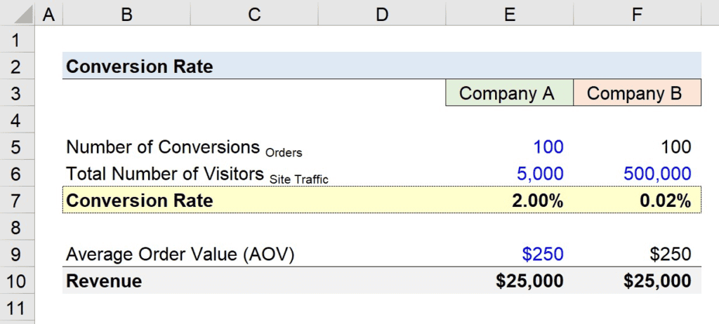 conversion rate spreadsheet