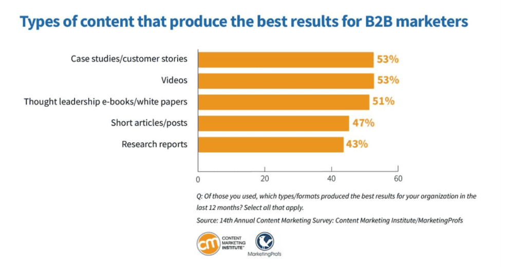 Chart showing top-performing B2B content types for marketers.