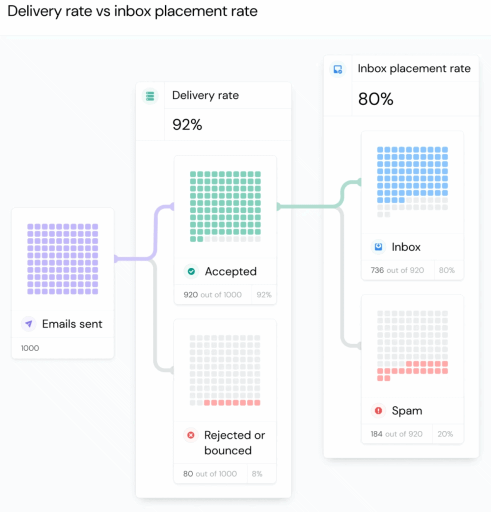 Flowchart comparing email delivery rate with inbox placement rate