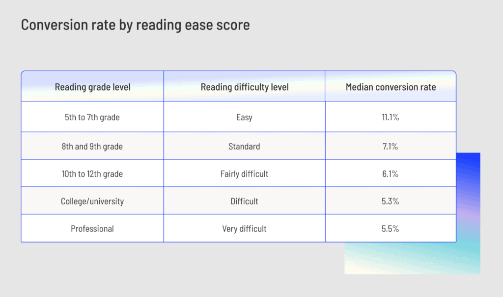 The relationship between readability scores and conversion rates