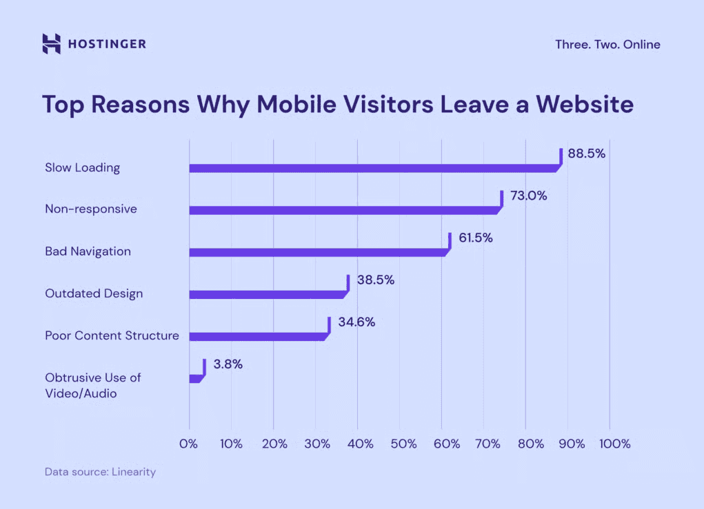 61.5% of shoppers leave a website because of poor navigation