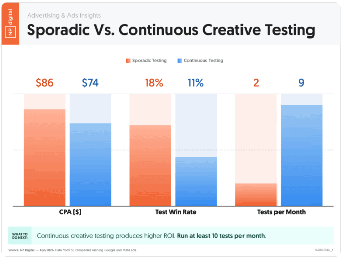 Chart comparing the results of sporadic and continuous creative testing