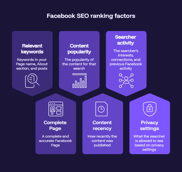 Infographic explaining the main factors that influence Facebook Search visibility