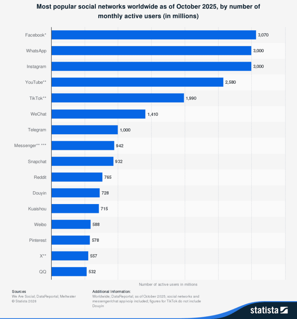 Graph showing total number of users at Facebook 