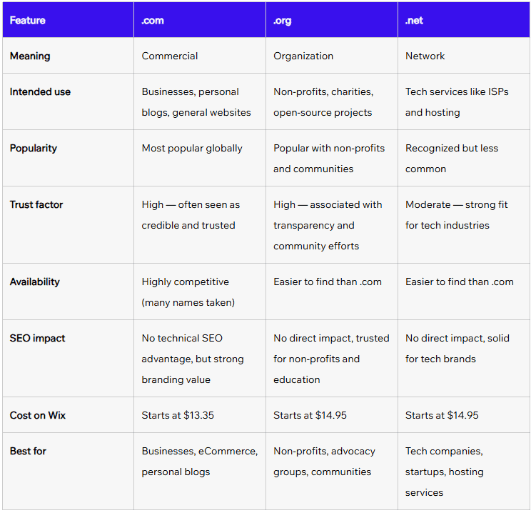Table explaing the differences between website extensions: .com, .org, and .net.