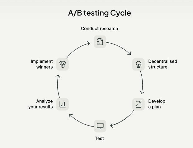 A/B testing cycle.