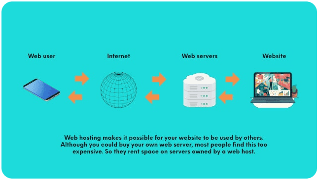 How web hosting works.