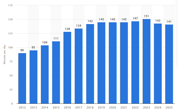 Time spent on social media from 2012 to 2025