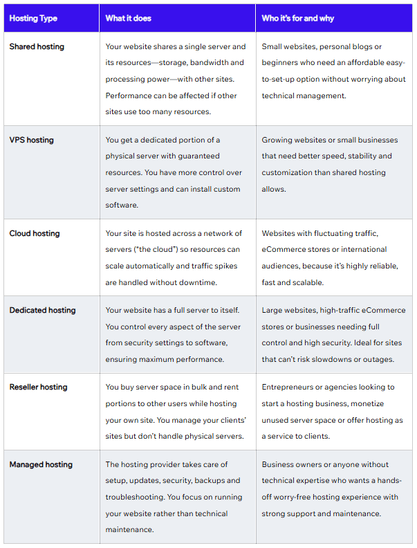 Table describing the differences between website hosting types.