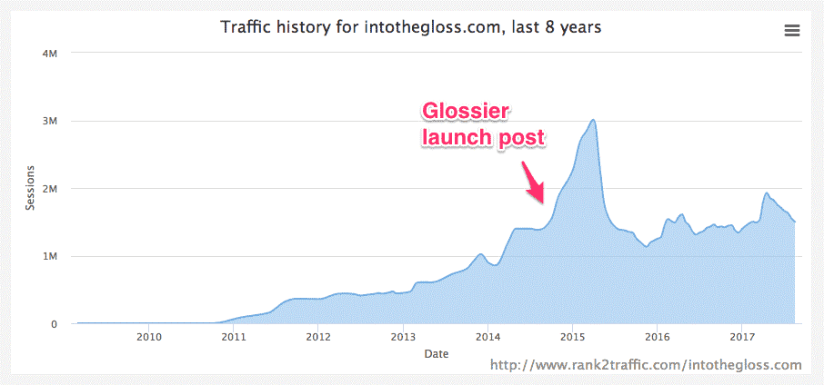 Screenshot of graph showing Glossier traffic history over a an 8 year period