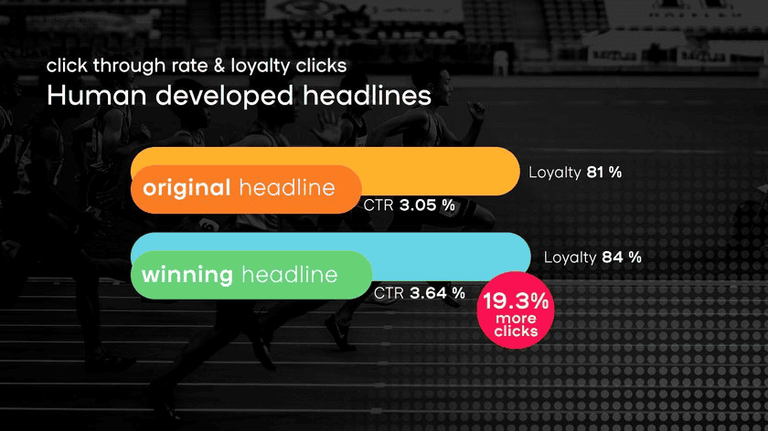 AI-powered A/B testing tool showing which headlines performed best