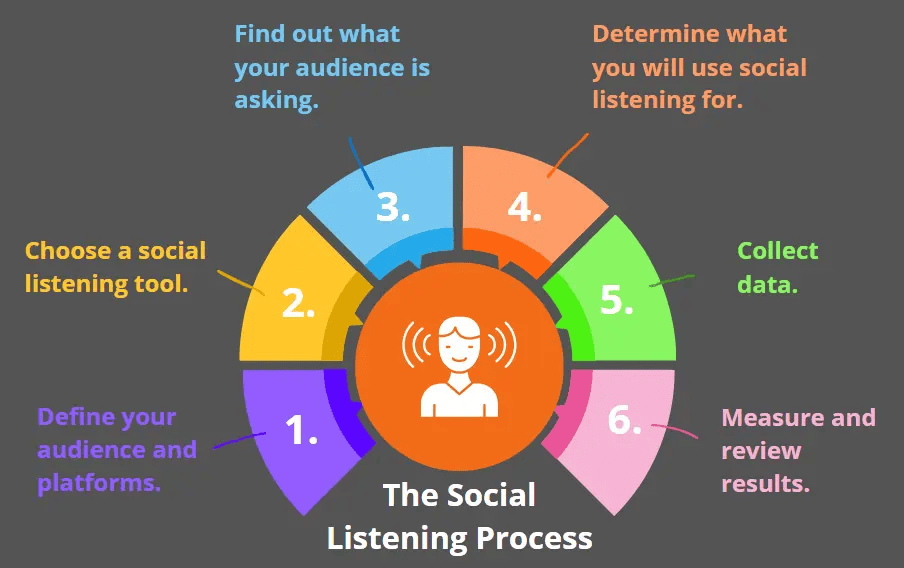 Visual showing the social listening process