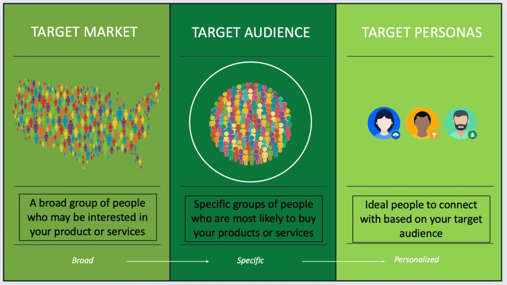 Visual showing the difference between a target market, target audience, and target personas