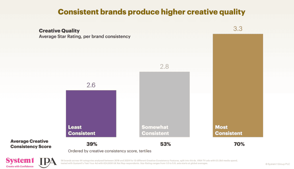Brand consistency vs. creative quality chart.
