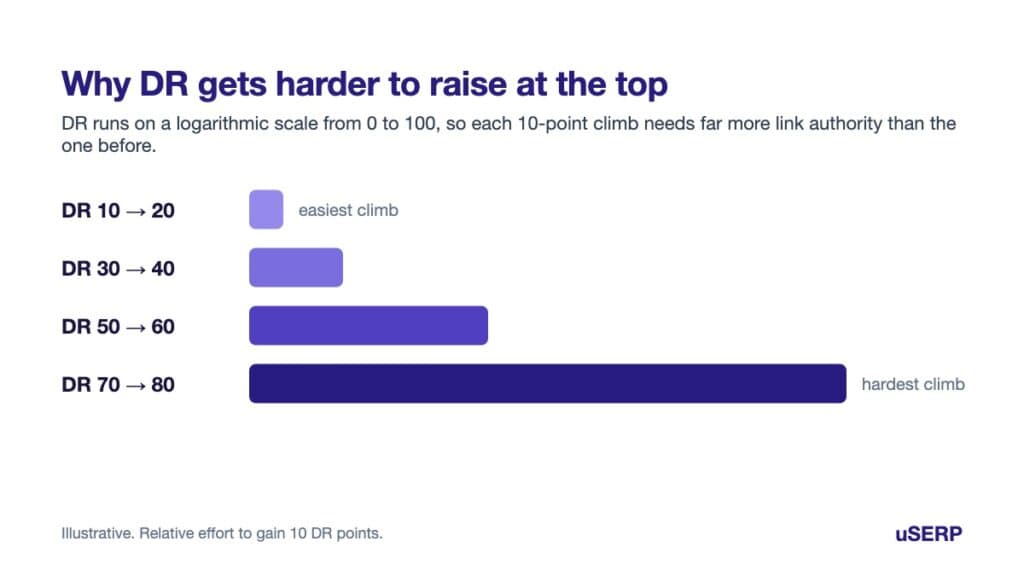 Bar chart showing that raising Domain Rating takes more effort at higher DR levels because the scale is logarithmic