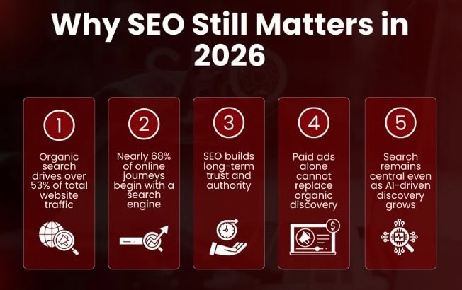 Importance of SEO in 2026