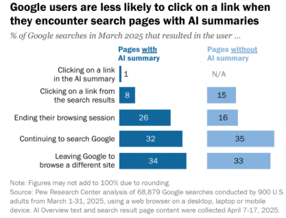 People don’t click on links if they get AI summaries in search