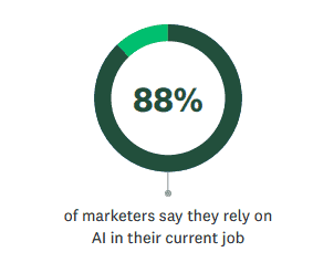88% of marketers use AI at work
