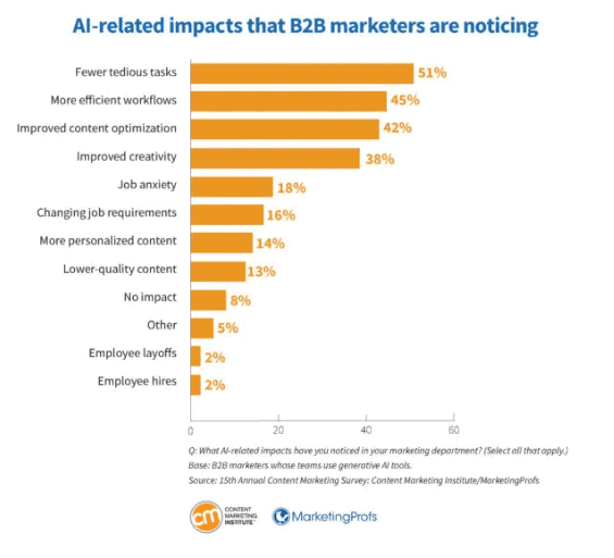 AI-related impacts that B2B marketers are noticing