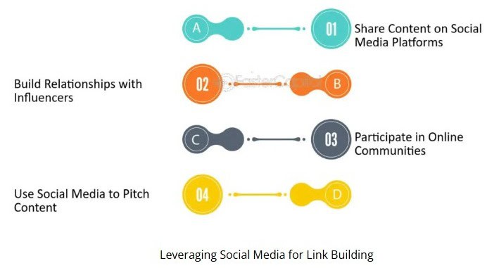 An infographic explaining how social media helps leverage backlinks.