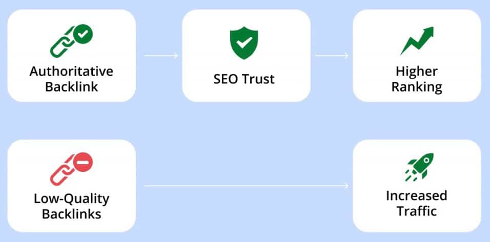 Infographic showing the difference between authoritative and low-quality backlinks.